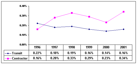 Random Alcohol Test Violation Rate by Employer Type: 1996 to 2001