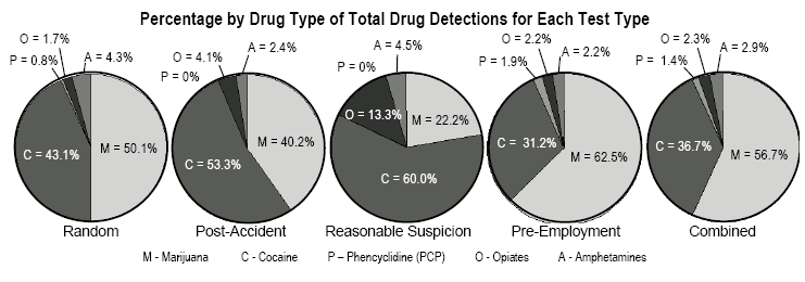 percentage by drug type of total drug detections for each test type