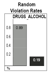 random violation rates