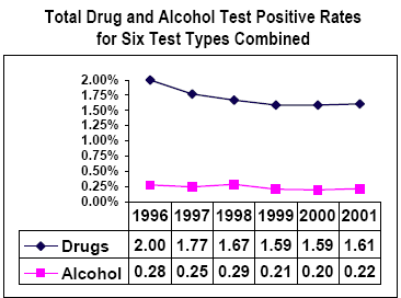 total drug and alcohol test positive rates for six test types combined