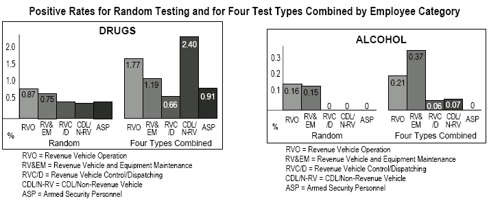 positive rates for random testing and for four test types combined by employee category