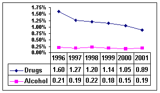 Random Drug and Alcohol Test Violation Rate Trend