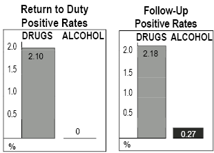 return to duty / follow-up positive rates