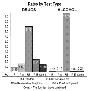 Rates by Test Type