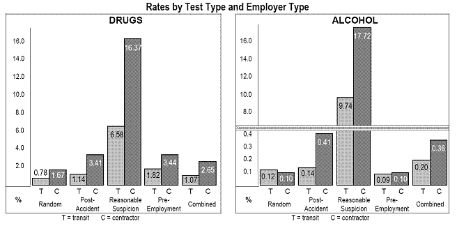 Rates by Test Type and Employer Type