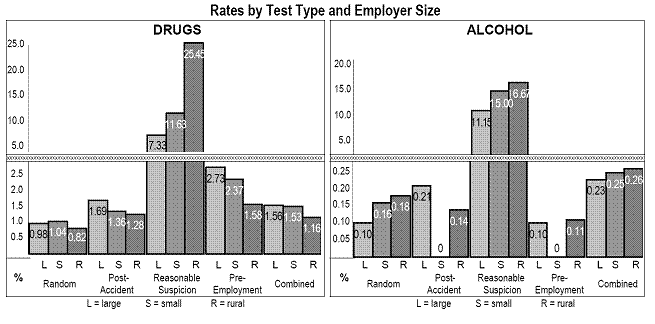 Rates by Test Type and Employer Size