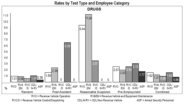 Rates by Test Type and Employee Category - Drugs