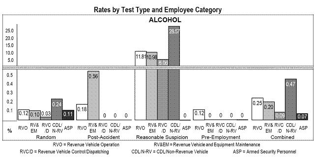 Rates by Test Type and Employee Category - Alcohol