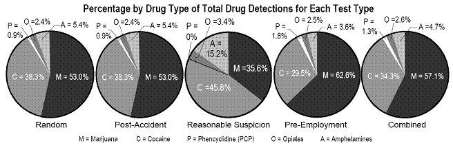 Percentage by Drug Type of Total Drug Detections for Each Test Type