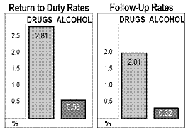 Return to Duty Rates / Follow-Up Rates