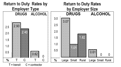 Return to Duty Rates by Employer Type / Return to Duty Rates by Employer Size