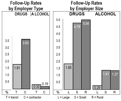 Follow-Up Rates by Employer Type / Follow-Up Rates by Employer Size