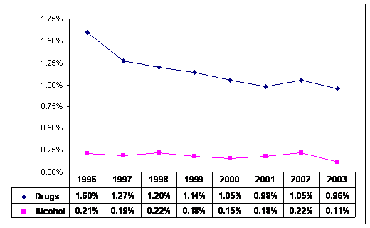 Official Random Drug and Alcohol Rates: 1996 to 2003