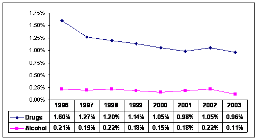 Official Random Drug and Alcohol Test Rates: 1996 to 2003