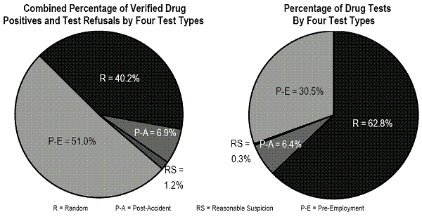 Combined Percentage of Verified Drug Positives and Test Refusals by Four Test Types / Percentage of Drug Tests by Four Test 

Types