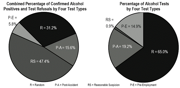 Combined Percentage of Confirmed Alcohol Positives and Test Refusals by Four Test Types / Percentage of Alcohol Tests by 

Four Test Types