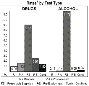 Rates by Test Type