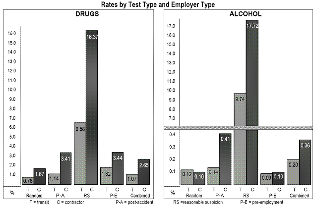 Rates by Test Type and Employer Type