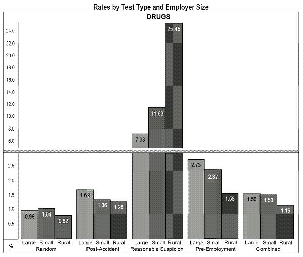 Rates by Test Type and Employer Size - Drugs