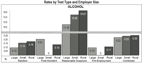 Rates by Test Type and Employer Size - Alcohol