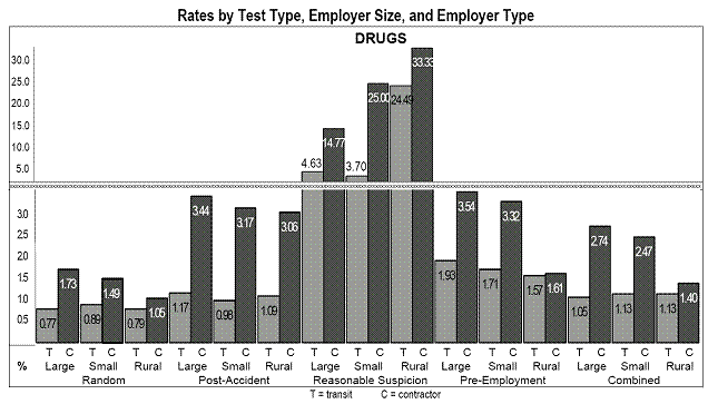 Rates by Test Type, Employer Size, and Employer Type - Drugs