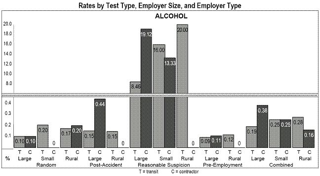 Rates by Test Type, Employer Size, and Employer Type - Alcohol