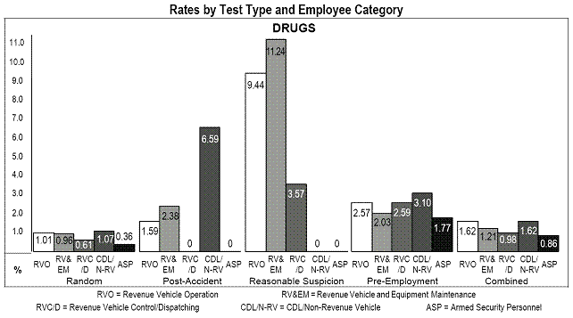 Rates by Test Type and Employee Category - Drugs