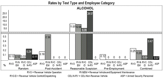 Rates by Test Type and Employee Category - Alcohol