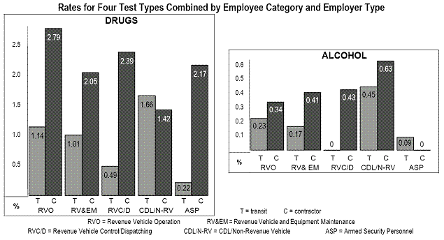 Rates for Four Test Types Combined by Employee Category and Employer Type