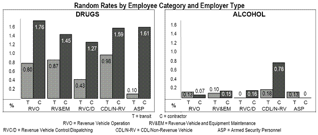 Random Rates by Employee Category and Employer Type