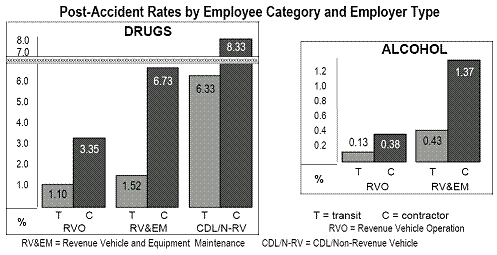 Post-Accident Rates by Employee Category and Employer Type