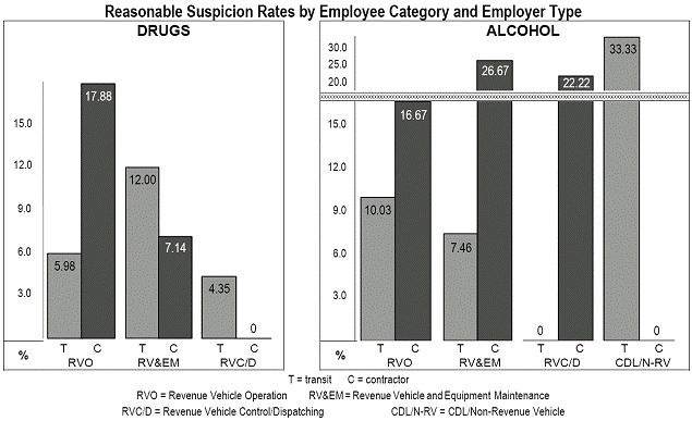 Reasonable Suspicion Rates by Employee Category and Employer Type