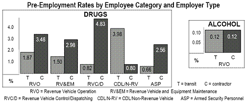 Pre-Employment Rates by Employee Category and Employer Type