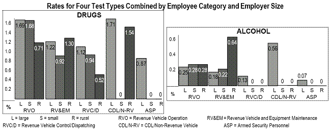 Rates for Four Test Types Combined by Employee Category and Employer Size