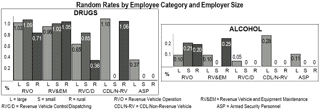 Random Rates by Employee Category and Employer Size