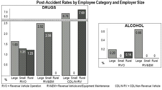 Post-Accident Rates by Employee Category and Employer Size