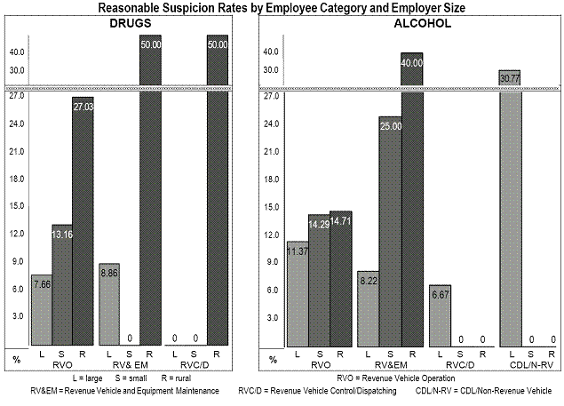 Reasonable Suspicion Rates by Employee Category and Employer Size