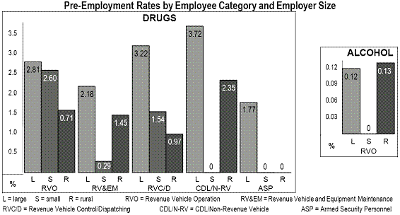 Pre-Employment Rates by Employee Category and Employer Size