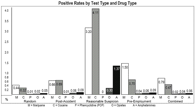 Positive Rates by Test Type and Drug Type