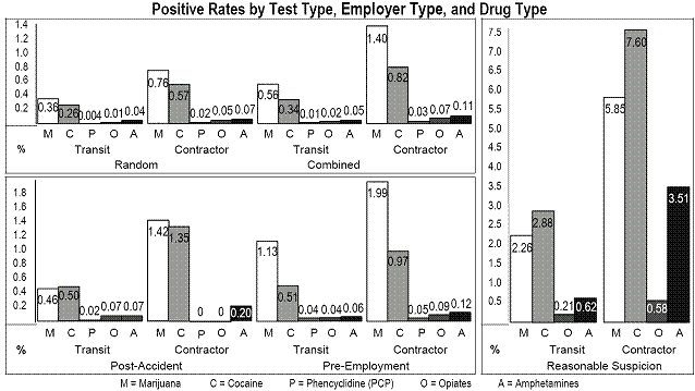 Positive Rates by Test Type, Employer Type, and Drug Type