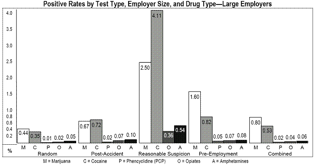 Positive Rates by Test Type, Employer Size, and Drug Type-Large Employers