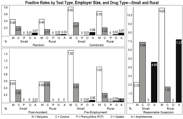 Positive Rates by Test Type, Employer Size, and Drug Type-Small and Rural