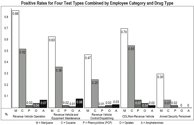 Positive Rates for Four Test Types Combined by Employee Category and Drug Type