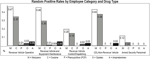 Random Positive Rates by Employee Category and Drug Type