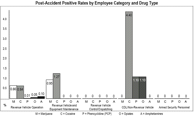 Post-Accident Positive Rates by Employee Category and Drug Type