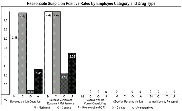 Reasonable Suspicion Positive Rates by Employee Category and Drug Type