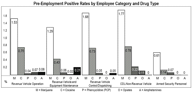 Pre-Employment Positive Rates by Employee Category and Drug Type