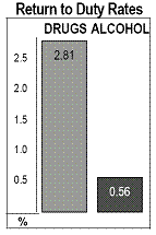 Return to Duty Rates