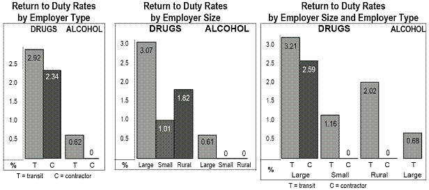 Return to Duty Rates by Employer Type / Return to Duty Rates by Employer Size / Return to Duty Rates by Employer Size and 

Employer Type