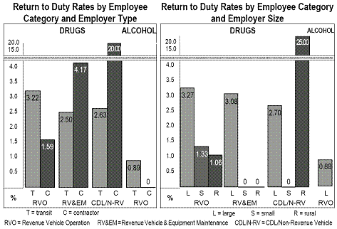 Return to Duty Rates by Employer Category and Employer Type / Return to Duty Rates by Employer Category and Employer Size